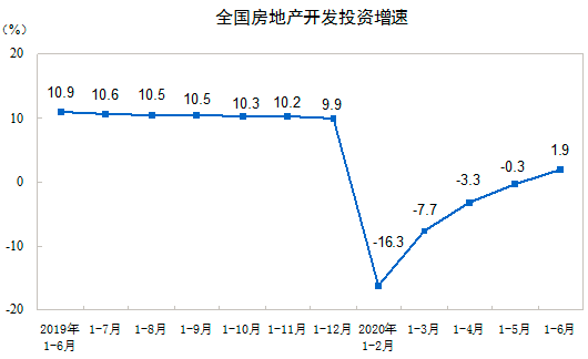 全國房地産開發投資增速